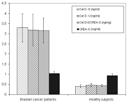 Bladder cancer is not very common, it accounts for approximately 2% of all reported cancers in the dogs and rarely reported in cats. Cathepsin D Serum And Urine Concentration In Superficial And Invasive Transitional Bladder Cancer As Determined By Surface Plasmon Resonance Imaging