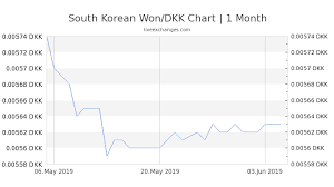 1 Krw To Dkk Exchange Rate South Korean Won To Danish