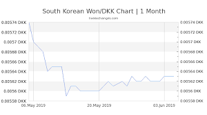 1 krw to dkk exchange rate south korean won to danish