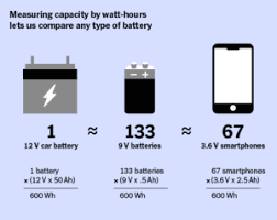 Watts In A Name Why We Re Using Watt Hours To Compare Batteries Wirecutter