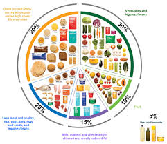 It offers more specific and more accurate recommendations for following a healthy diet than myplate, developed by the u.s. Making Your Food Dollar Stretch Act Nutrition Support Service