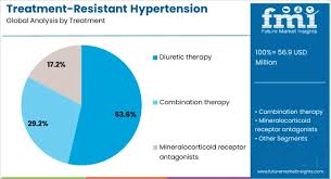 Image result for Resistant Hypertension