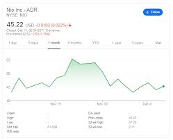 On december 28, 2019, nio day 2019 believe in better was held at shenzhen bay sports center. Nio Stock Price And Forecast Tumblnig On Plans To Offer 60 Million American Depositary Shares