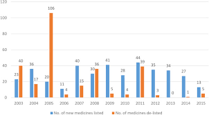 Malaysiastock.biz provides a summary view of all the listed companes in klse. Health Technology Assessment And Its Use In Drug Policy In Malaysia Sciencedirect