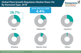 They also need to disengage the effects that hormones have when they are no longer needed. Plant Growth Regulators Market To Reach Over Us 1 Bn By 2027