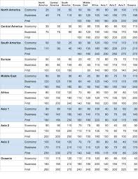 35 Interpretive Korean Air Reward Chart