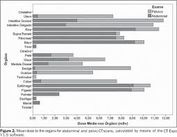 Dosimetry In Abdominal Imaging By 6 Slice Computed Tomography