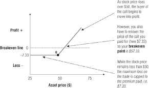 Risk Profile Charts For Call Options Options Made Easy