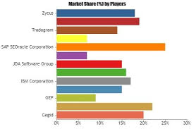Retail Sourcing And Procurement Market To Set Remarkable Growth By 2025 Leading Key Players Cegid Epicor Marketing Data Competitive Analysis Future Trends