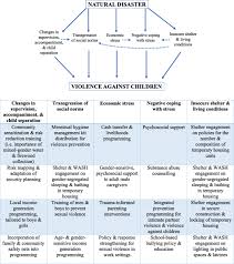 Toddlers are learning to talk, to walk and run, and to assert their independence. The Pathways Between Natural Disasters And Violence Against Children A Systematic Review Bmc Public Health Full Text
