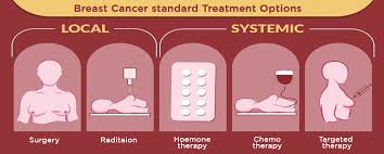 Image result for Breast Cancer Management