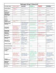 Yersinia Pestis Complete Nonviral Pathogen Chart
