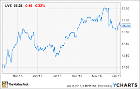 Is Las Vegas Sands Stock A Buy The Motley Fool