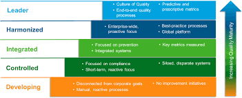 Quality Maturity Proactive Quality Leadership Strategies