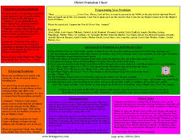 Obriris Pendulum Chart Instructions By Brian Garvey