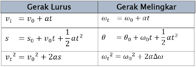 Latihan θ = ω.t , dengan t = waktu tempuh (s) uji kompetensi grafik posisi sudut terhadap waktu pada gmb : Hubungan Gerak Lurus Dan Gerak Melingkar Halaman All Kompas Com