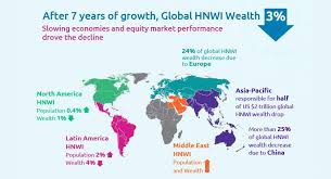 High Net Worth Individual wealth declined by 3%