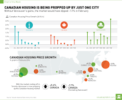 chart canadian housing is being propped up by just one city