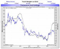 We Are Putting Ourselves Out On A Limb And Calling A Gold
