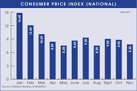 Expect much higher inflation this year, with overall prices rising 4.4%, as a reopening economy, government stimulus, and shortages combine to push prices up in many areas. Inflation Eases To 8 3pc In November Newspaper Dawn Com