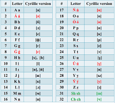 For more latin lessons, please subscribe. Latin Characters On Keyboard Letter