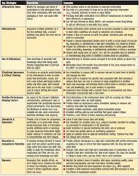 We hope you will use this list to. Your High Alert Medication List Relatively Useless Without Associated Risk Reduction Strategies Institute For Safe Medication Practices