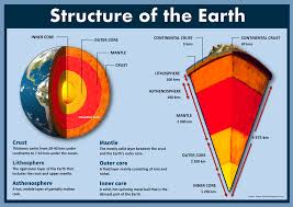 Plate Tectonics Structure Of The Earth Earth Science Lessons Structure Of The Earth Geology Teaching