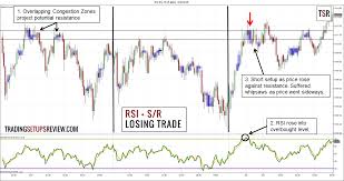 How To Use The Relative Strength Indicator Rsi For Day