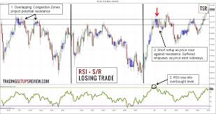 how to use the relative strength indicator rsi for day