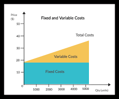 Utility bills the term economists use to describe a small change is. Fixed Cost Definition 6 Examples Vs Variable Cost Boycewire