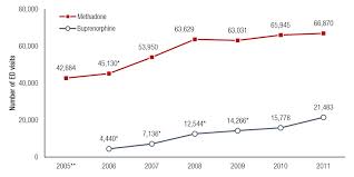 How to quit methadone addiction. Figure 3 Emergency Department Ed Visits Related The Cbhsq Report Ncbi Bookshelf