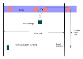 Looks like a good idea to me. How Do I Make A Liquid Level Indicator For An Overhead Sintex Water Tank Home Improvement Stack Exchange