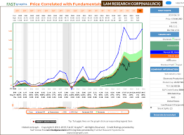 wait for a margin of safety before buying lam research lam