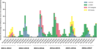 Virus jenis b menyebabkan wabak berlaku dalam satu rantau (beberapa buah negara), dan jenis c kurang menjejaskan manusia. Molecular Evolution Of Influenza B Virus During 2011 2017 In Chaoyang Beijing Suggesting The Free Influenza Vaccine Policy Scientific Reports