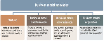 Your business plan is the foundation of your business. Business Model Innovation