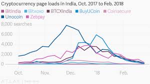 There is a huge difference in the buying and selling prices on zebpay. India Is More Interested In Ethereum Than Bitcoin Jana Study Shows Quartz India