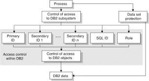 Db2 12 Introduction Ways To Control Access To Data