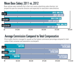 Credit cards»news & advice»innovations and payment systems»how employee salary advances your credit cards journey is officially underway. 2012 Advertising Sales Salary Survey Folio