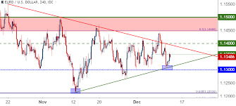 eur usd bounces from trend line support as usd holds resistance