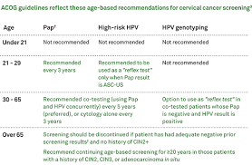 The papanicolaou test, also known as the pap test or the pap smear, was developed in the 1940s by georgios papanikolaou. Pap Smear Guidelines Women S Health Care Kalispell Ob Gyn Associates