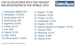 Countries With The Highest Inflation Rates In The World