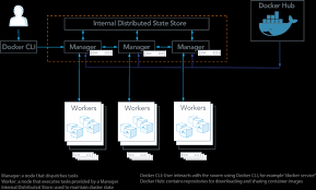 Kubernetes is a great option if advanced features and rock solid container orchestration are a requirement. Kubernetes Vs Docker Swarm A Comprehensive Comparison Hacker Noon