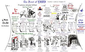 Index Of Torah Pesach