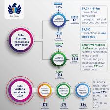 The first known case was identified in wuhan, china, in december 2019. Dubai Customs Completes 16 Million Transactions In 2020 A Growth Of 23 From 2019