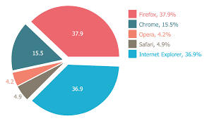 Pelajaran matematika tentang diagram lingkaran pada kesempatan kali ini, saya akan menjelaskan mengenai diagram lingkaran, cara menghitung diagram lingkaran, rumus diagram lingkaran. Cara Membuat Pie Chart Di Excel Diagram Pie Atau Diagram Lingkaran Sinau Komputer