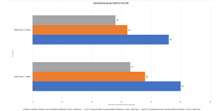 The ryzen 3 2200g plays civilization vi well enough at 720p, but does trail its modern competition. Amd Ryzen 3 2200g Im Test Sehr Gunstige Zen Cpu Mit Radeon Vega Grafik Pc Welt