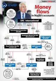 Pertemuan dengan datuk azlin dan jho low itu berlaku di sebuah hotel di putrajaya pada 15 julai 2012, yang mana saya diberitahu tujuan 1mdb ditubuhkan pendakwaan dikendalikan oleh timbalan pendakwa raya, datuk seri gopal sri ram manakala peguam mewakili najib diketuai peguam, tan. Ex Kwap Ceo Says Received Najib S Handwritten Approval For Src Loan From Latter S Aide Malaysia Malay Mail