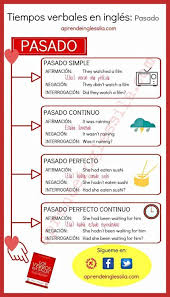 Verb Tenses In English Learnspanishtips Learn Spanish Learn English English Words English Phrases