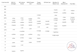 Trad Climbing Cam Range Comparisons Chart Adventure Tips