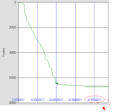 Mschart Reverse Y Axis